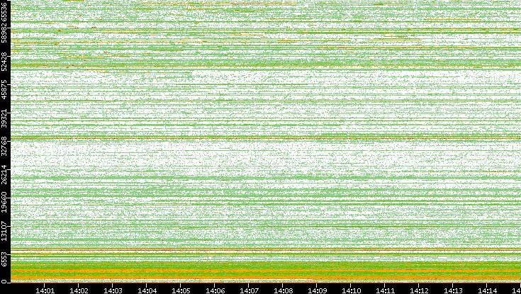 Dest. Port vs. Time