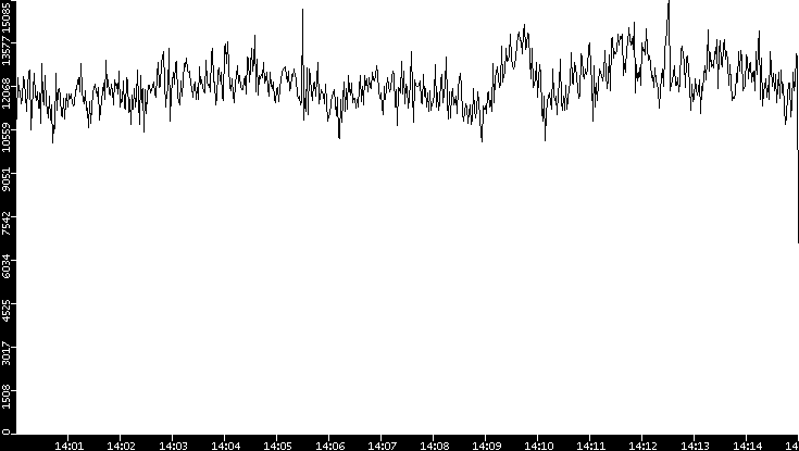 Throughput vs. Time