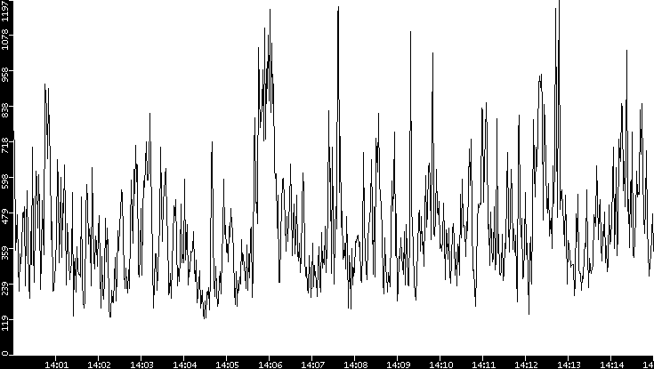 Throughput vs. Time