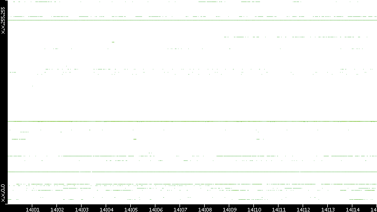 Src. IP vs. Time