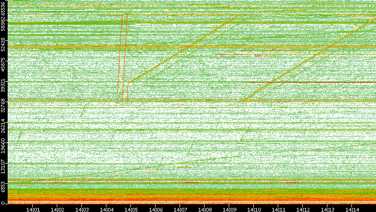 Dest. Port vs. Time