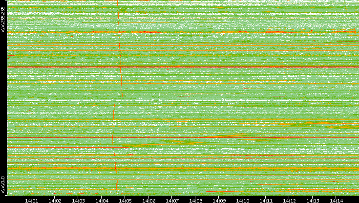 Src. IP vs. Time