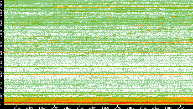 Src. Port vs. Time