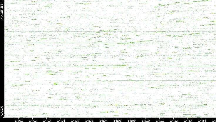 Dest. IP vs. Time