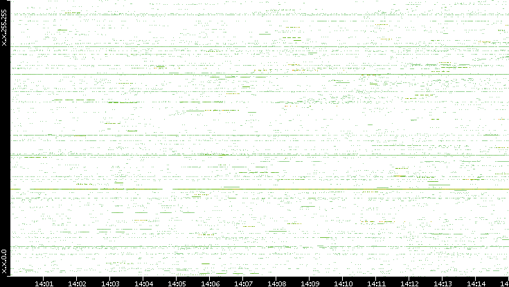 Src. IP vs. Time