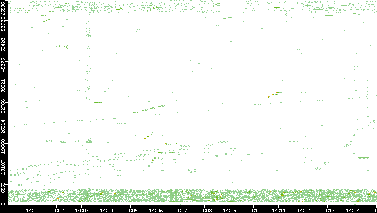 Src. Port vs. Time