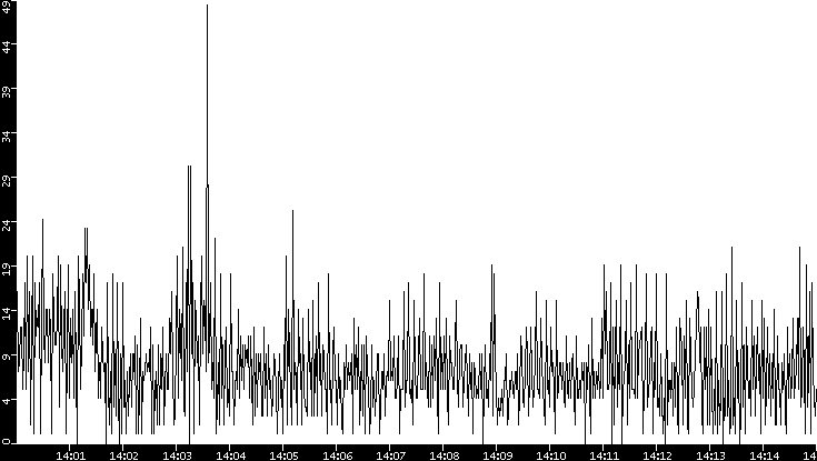 Throughput vs. Time