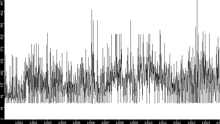 Average Packet Size vs. Time
