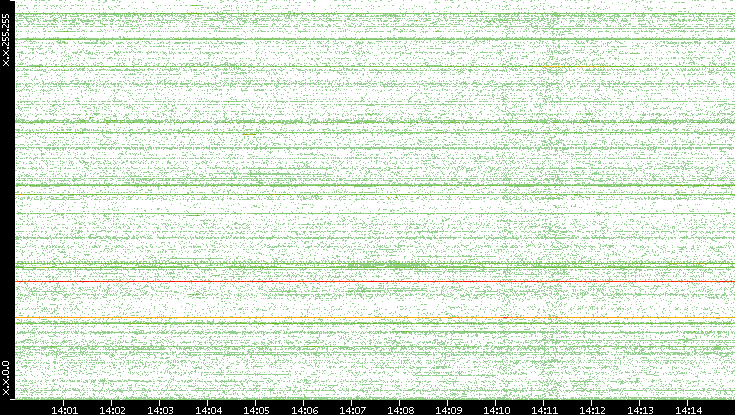 Src. IP vs. Time