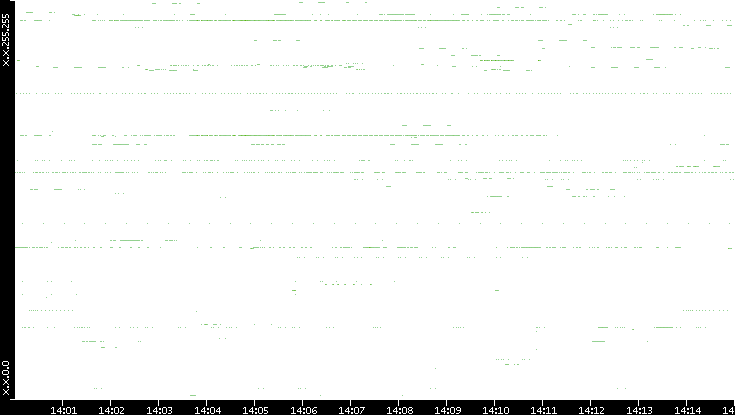 Src. IP vs. Time