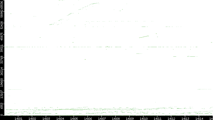 Src. Port vs. Time