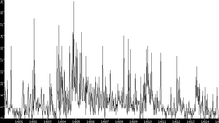 Throughput vs. Time
