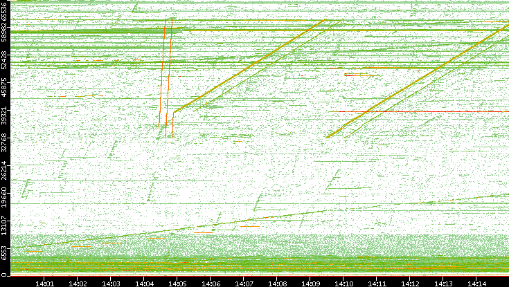 Dest. Port vs. Time