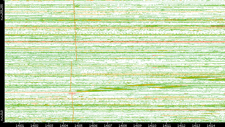 Src. IP vs. Time