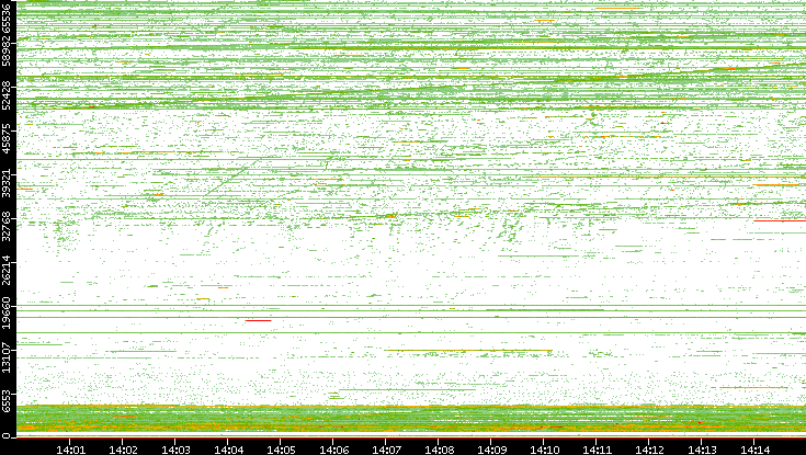 Src. Port vs. Time