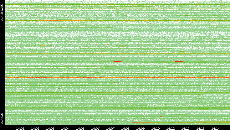 Src. IP vs. Time
