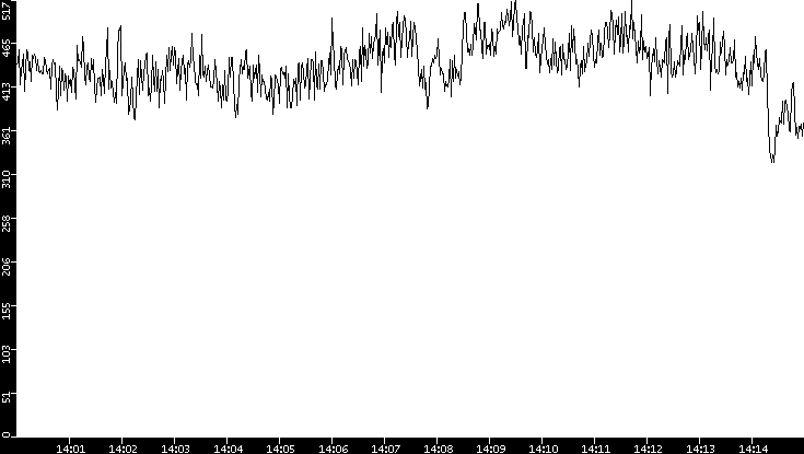 Average Packet Size vs. Time