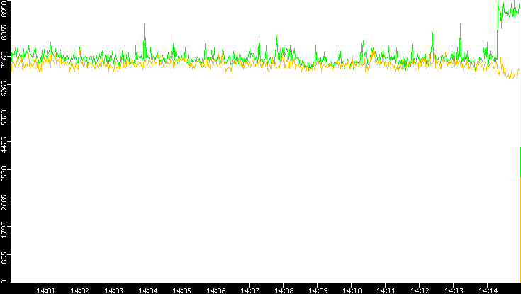 Entropy of Port vs. Time
