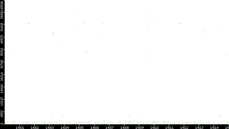 Src. Port vs. Time