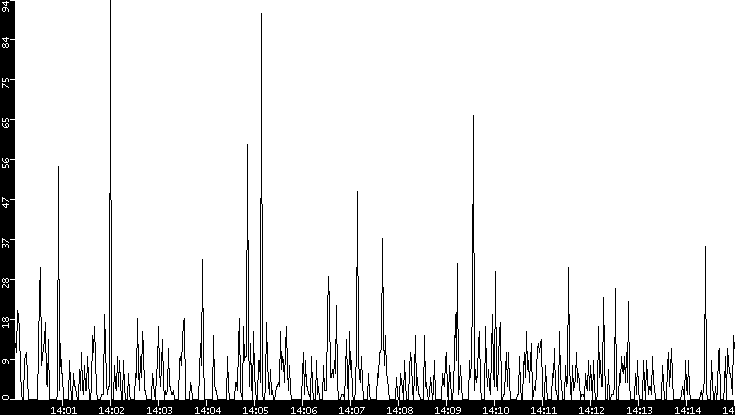 Throughput vs. Time