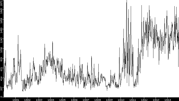 Throughput vs. Time