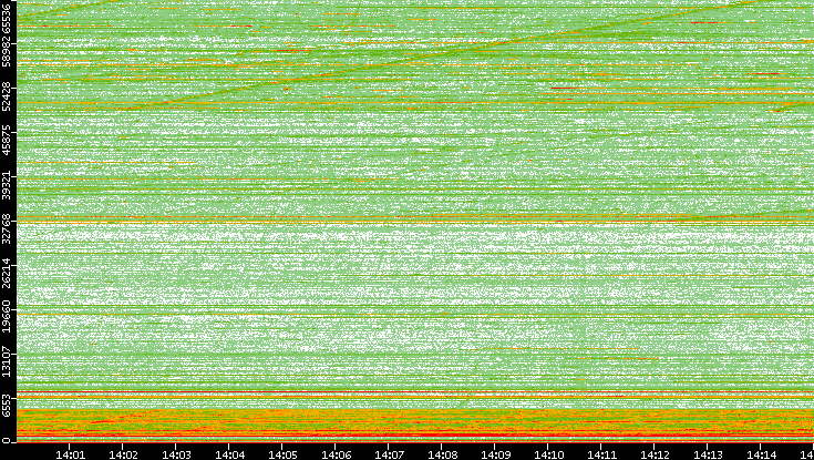 Dest. Port vs. Time