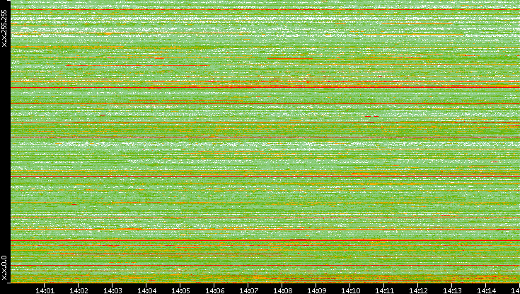 Src. IP vs. Time