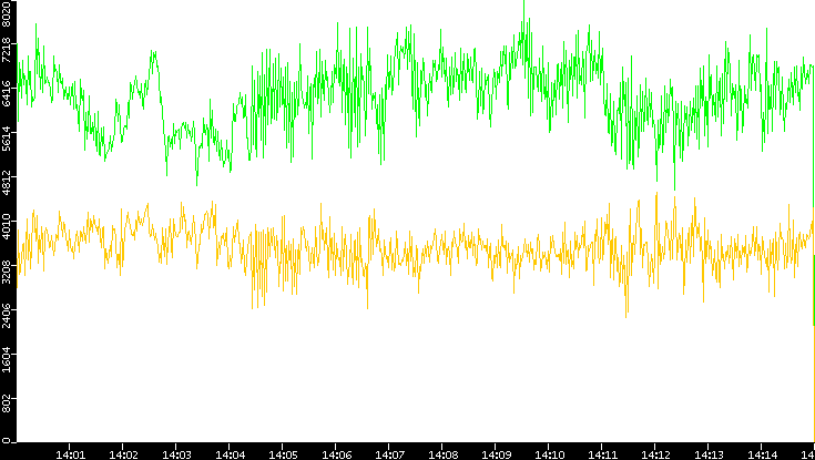 Entropy of Port vs. Time
