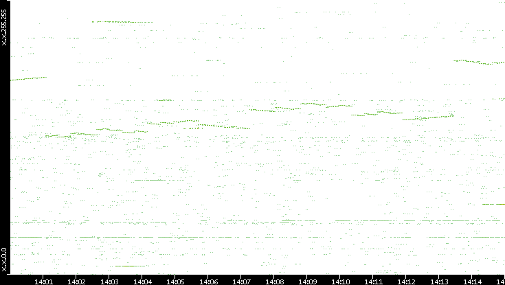 Dest. IP vs. Time