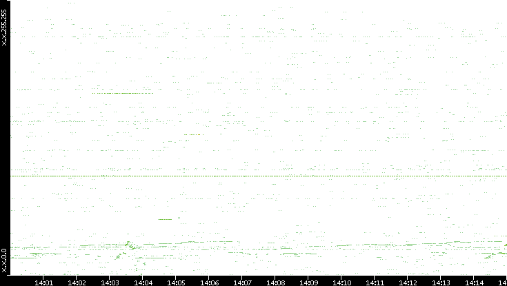 Src. IP vs. Time