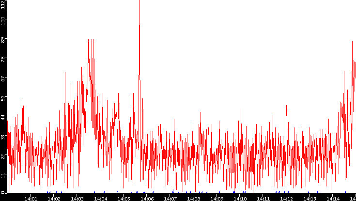 Nb. of Packets vs. Time