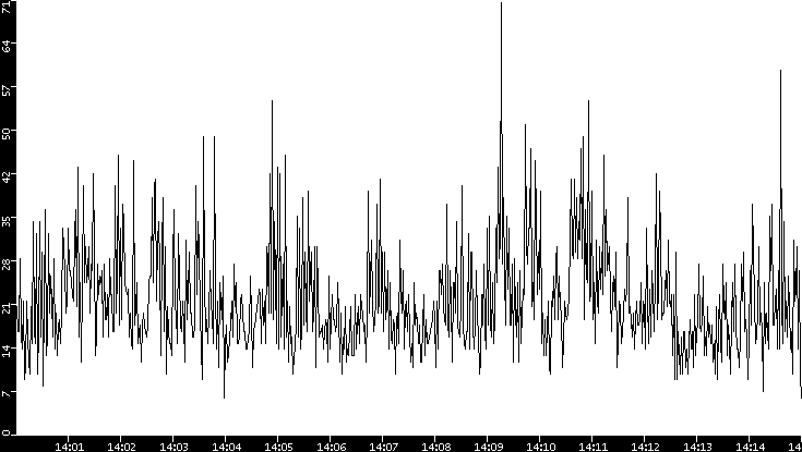 Throughput vs. Time