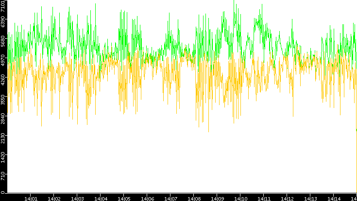Entropy of Port vs. Time
