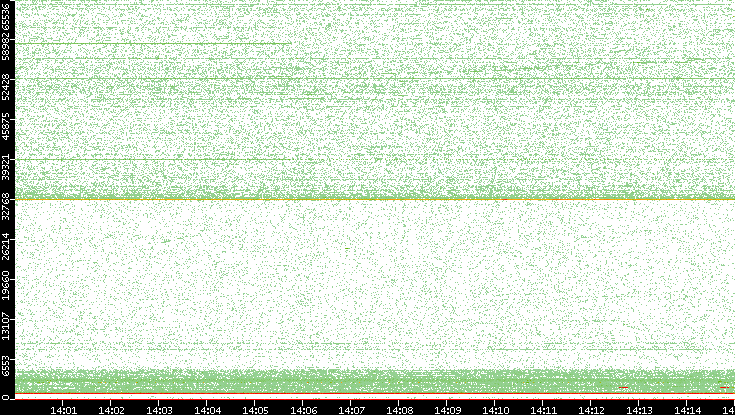 Dest. Port vs. Time