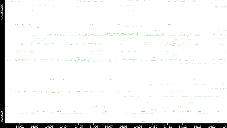 Src. IP vs. Time