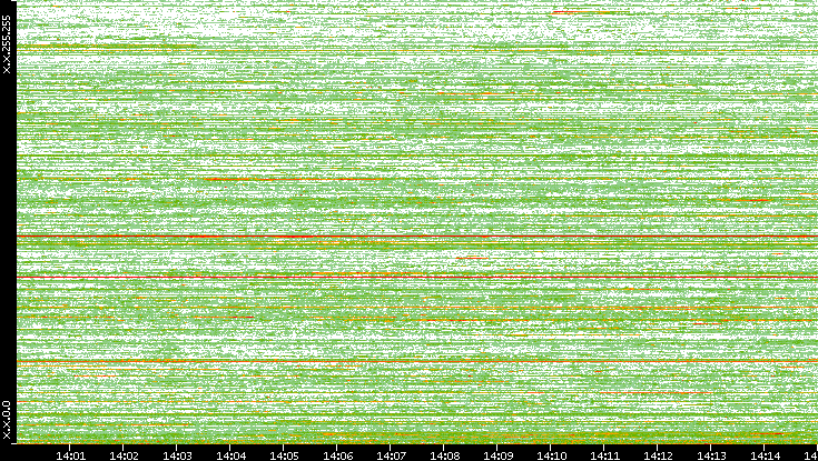 Dest. IP vs. Time