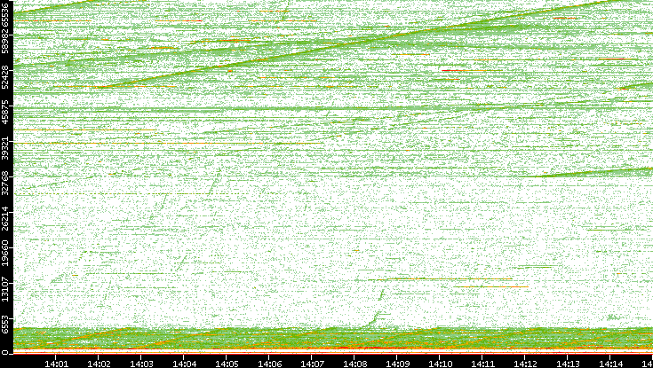 Dest. Port vs. Time