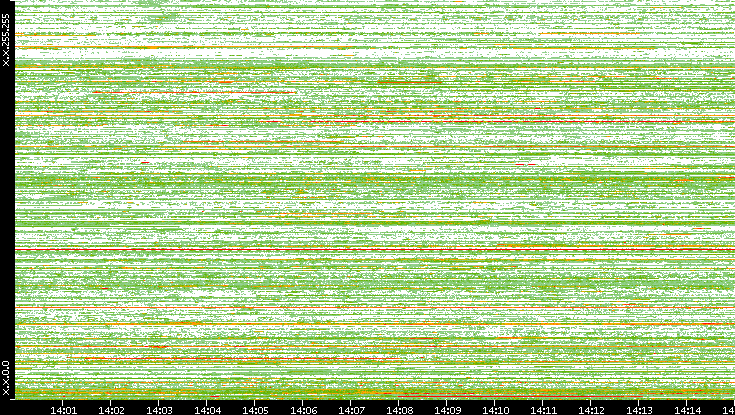 Src. IP vs. Time