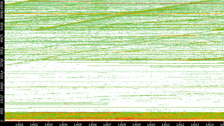 Src. Port vs. Time