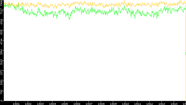 Entropy of Port vs. Time