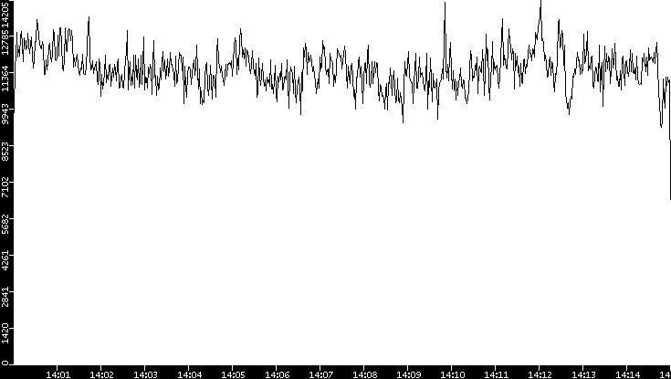 Throughput vs. Time