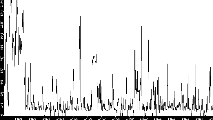 Average Packet Size vs. Time