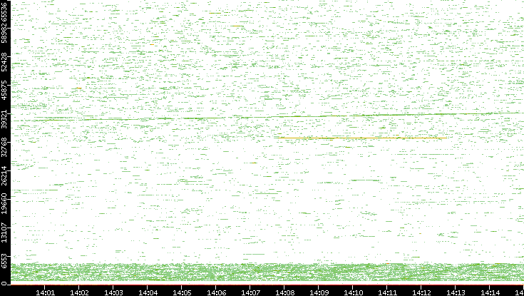 Dest. Port vs. Time
