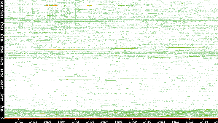 Src. Port vs. Time