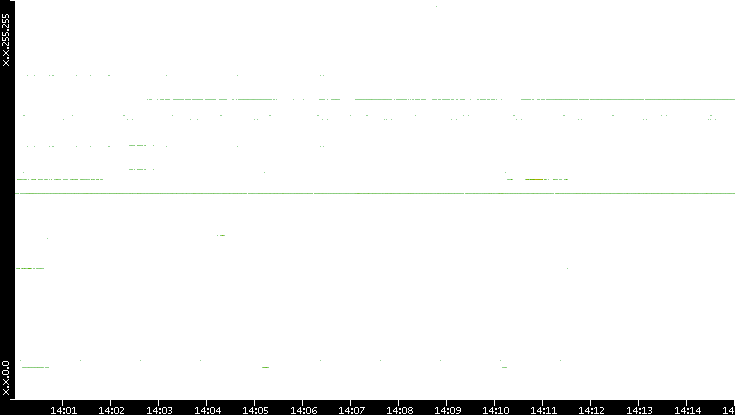 Src. IP vs. Time