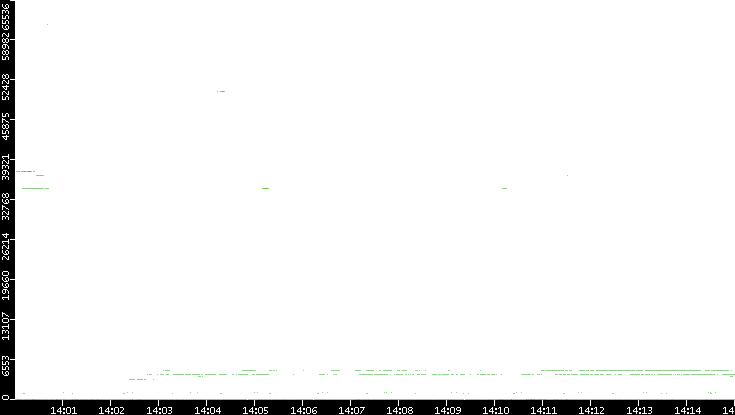 Src. Port vs. Time