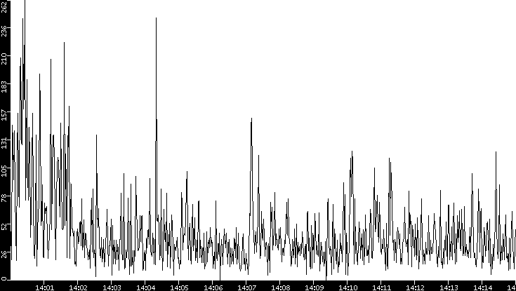 Throughput vs. Time