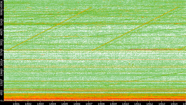 Dest. Port vs. Time