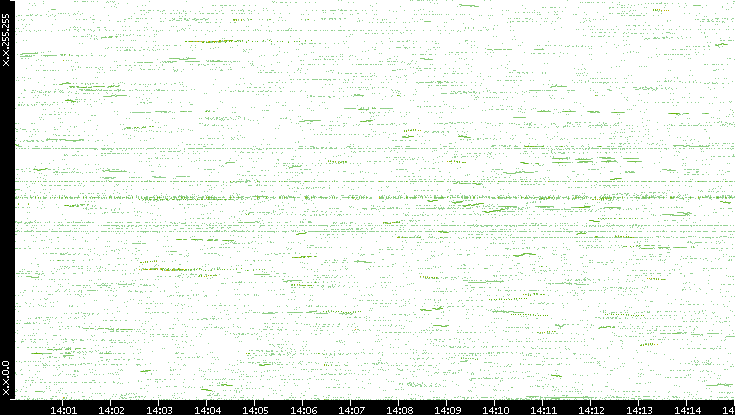 Dest. IP vs. Time