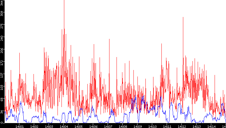 Nb. of Packets vs. Time